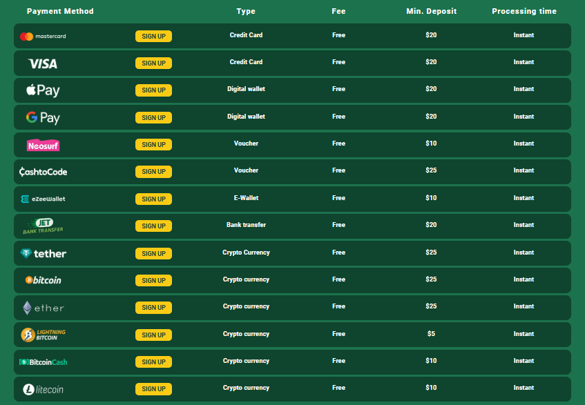 Fairgo Casino payment methods and minimum deposits